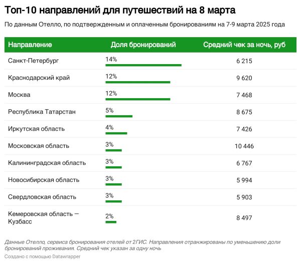 отдыхать в марте