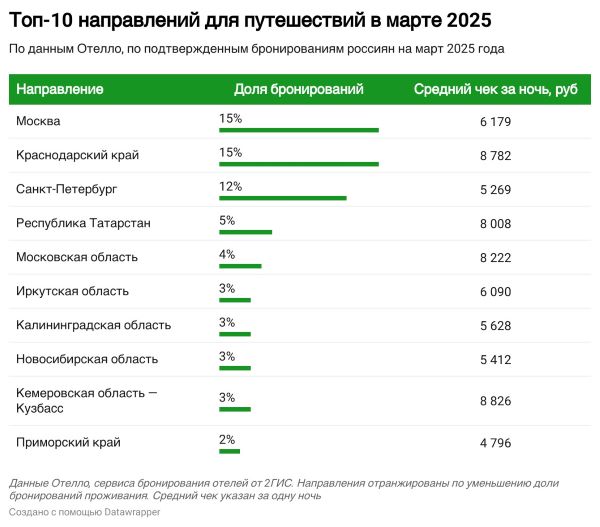 отдыхать в марте