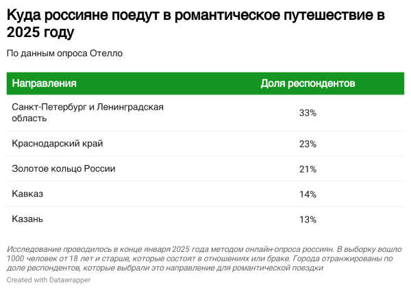 Романтическое путешествие