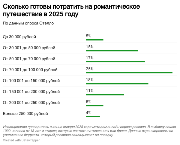 Романтическое путешествие