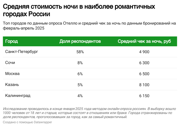 Романтическое путешествие